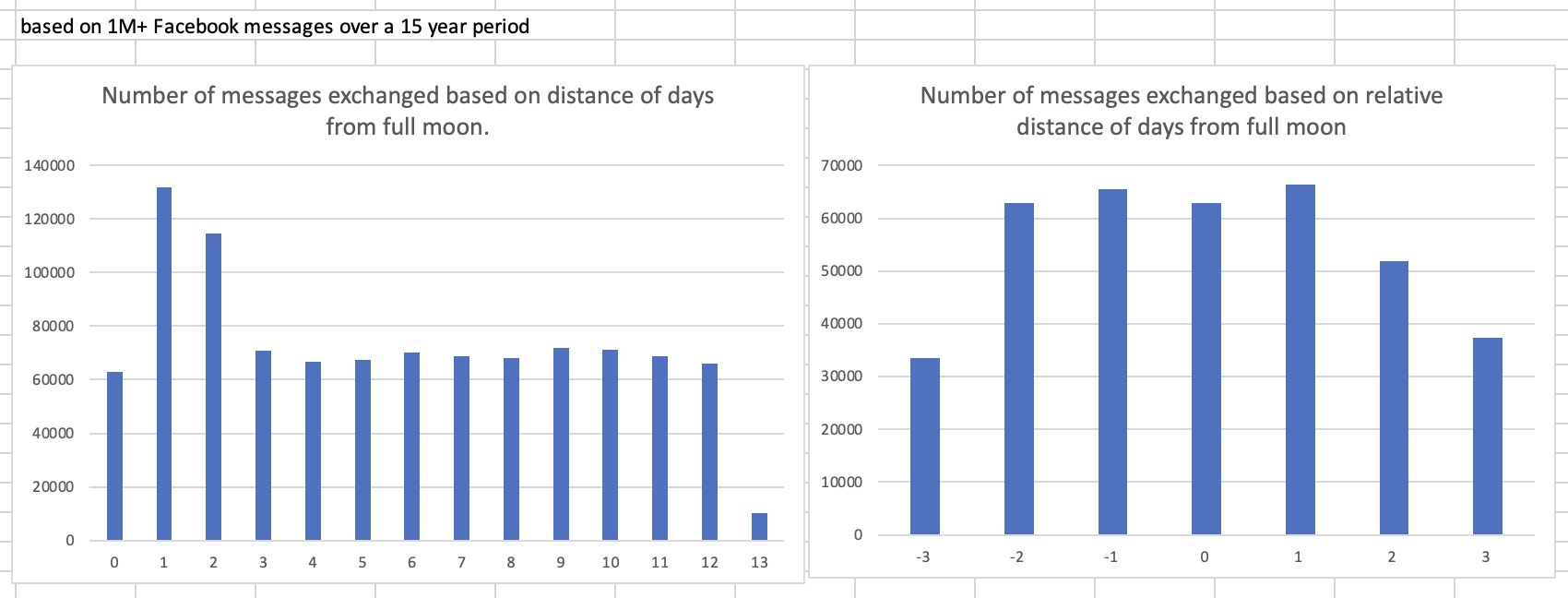 People will exchange double the amount of messages on days surrounding full moons.